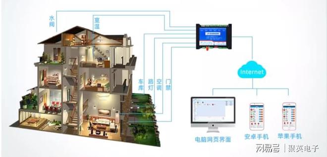 制系统自动化管理家居生活九游会J9物联智能家居控(图2)