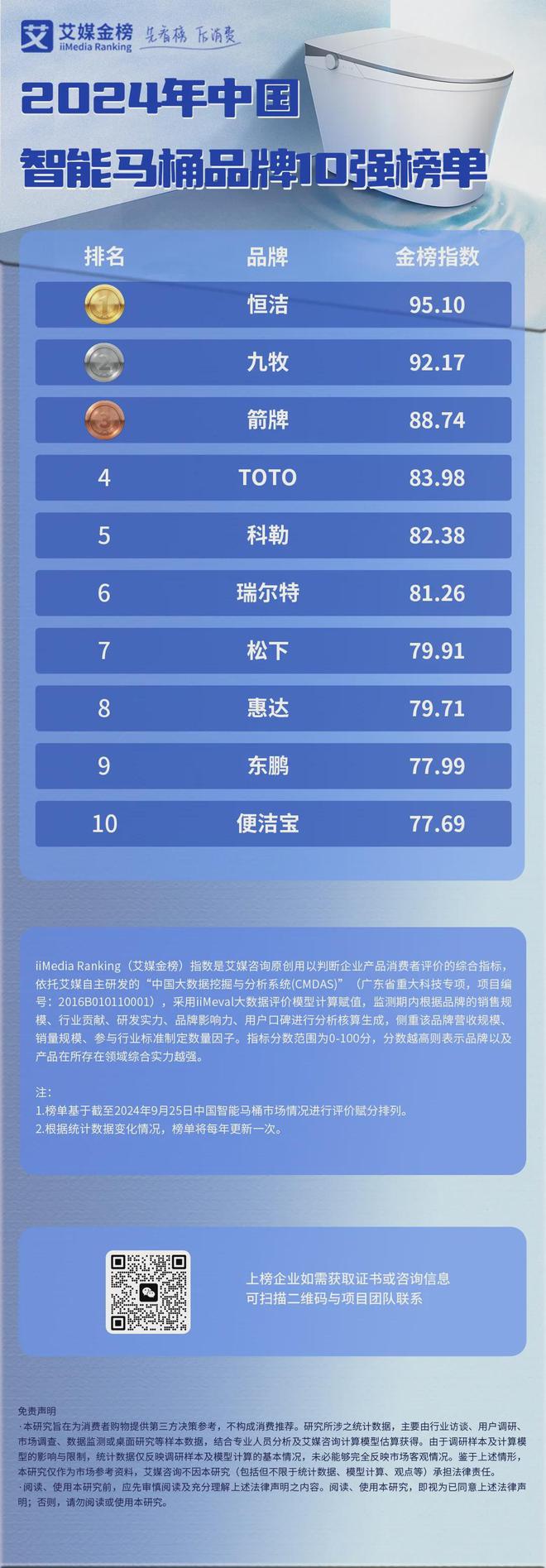 品牌10强榜单：恒洁、九牧、箭牌位列前三九游会网址是多少2024年中国智能马桶(图2)