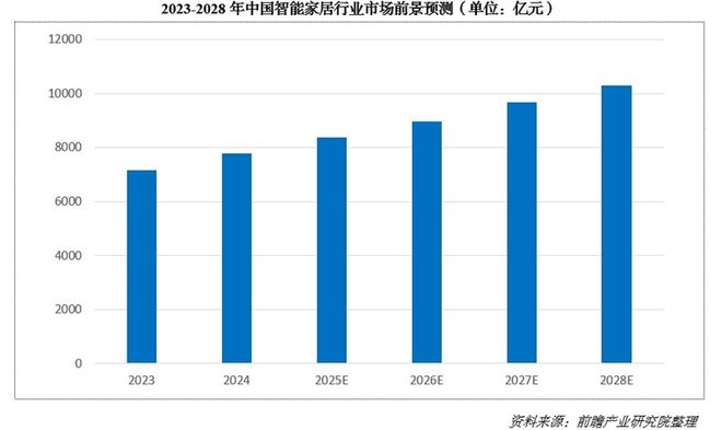 8000亿！又一个引爆中国经济的行业来了九游会网址是多少“2025第一会”亮出(图3)